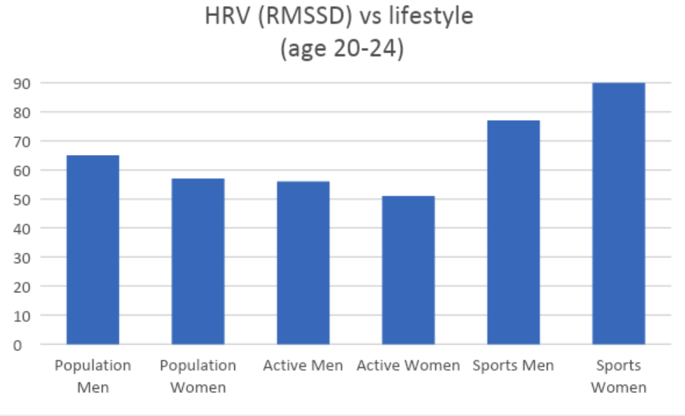 HRV and Lifestyle